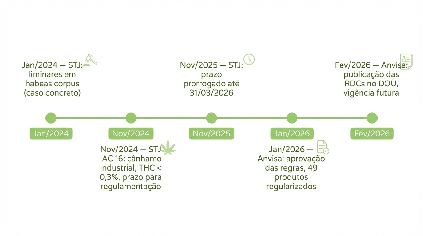 Timeline: “Decisões do STJ + marcos da Anvisa (2024–2026)”